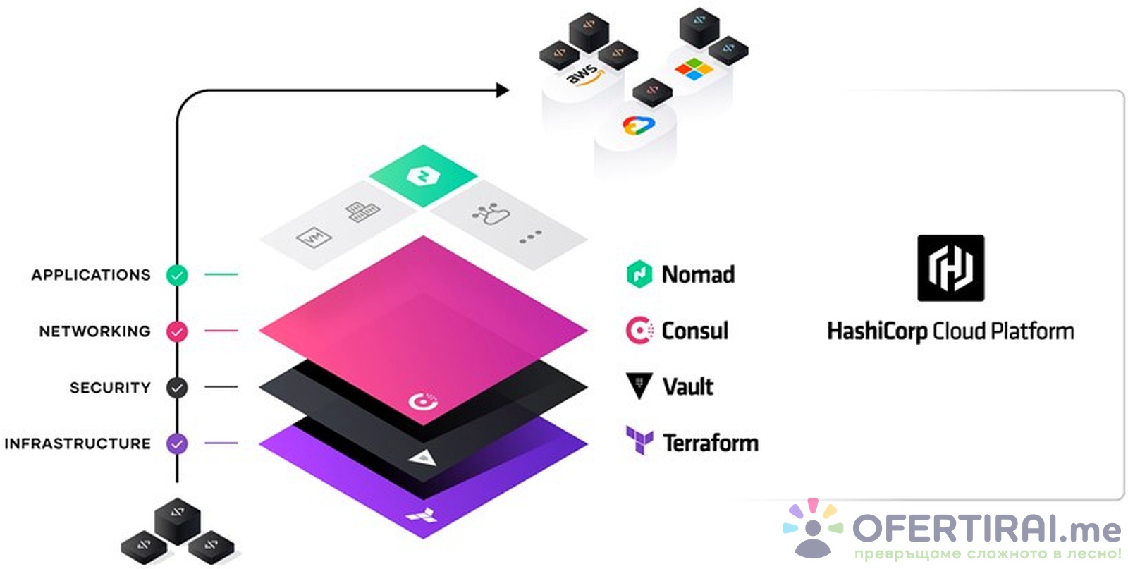 DevOps project utilizing HashiCorp tools—Nomad, Consul, Vault, and Terraform. ДевОпс