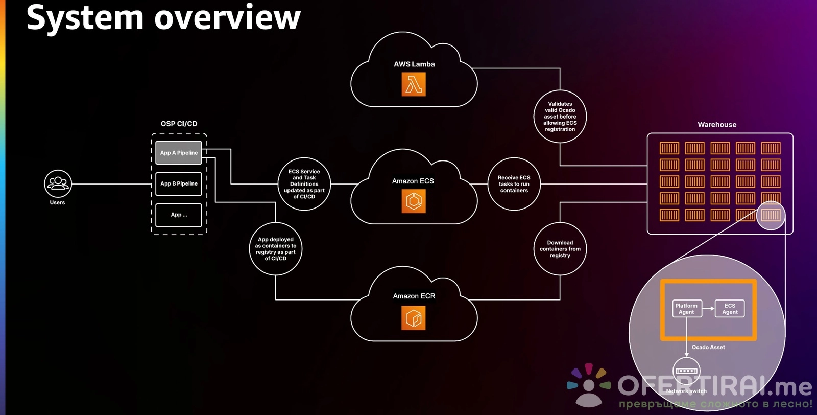 Cloud Infrastructure Architecture Design, Management, and Optimization - Облачна инфраструктура