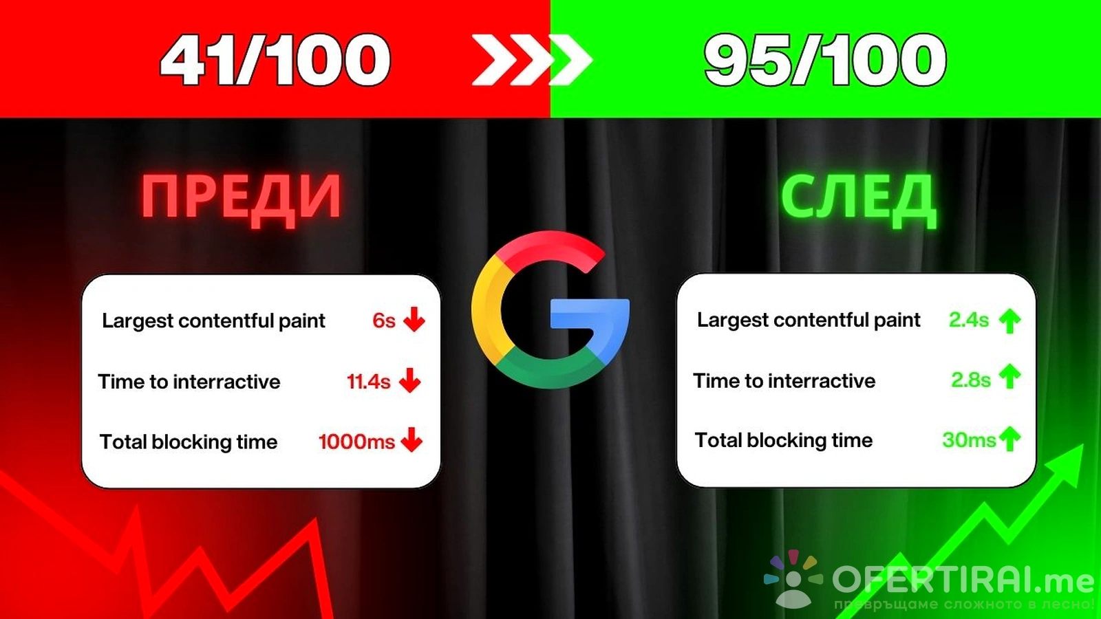 Ускоряване на WordPress сайт – подобрете скоростта и класирането си в Google